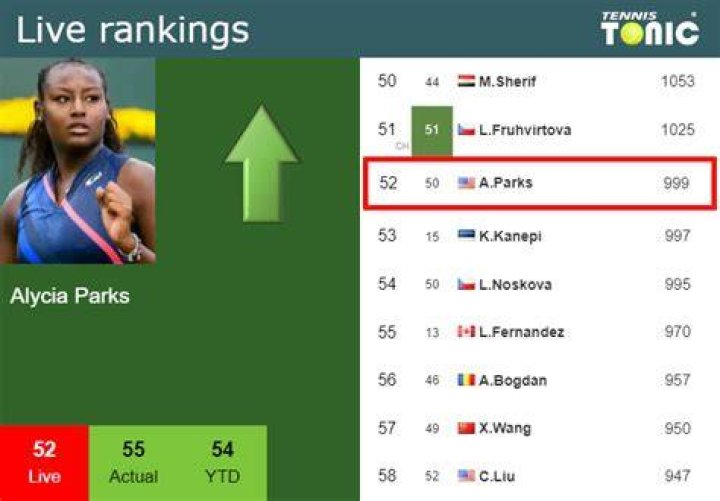 Alycia Parks WTA rankings