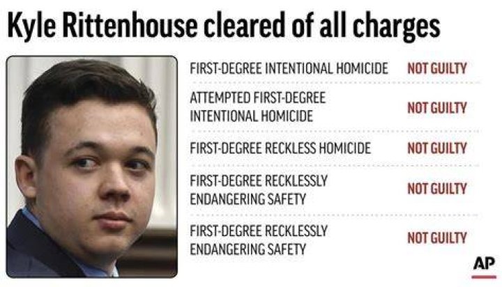 EXPLAINER What charges did Kyle Rittenhouse face? AP News